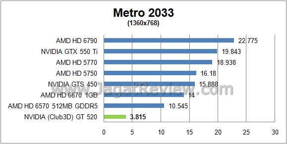 Review NVIDIA (Club3D) GT520: Fermi Paling metro