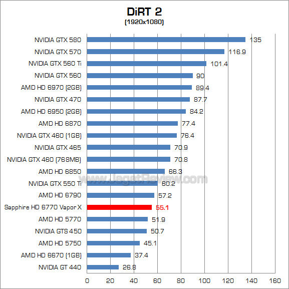 sapphire hd 6770 vaporx dirt2_1 sapphire hd 6770 vaporx dirt2 1