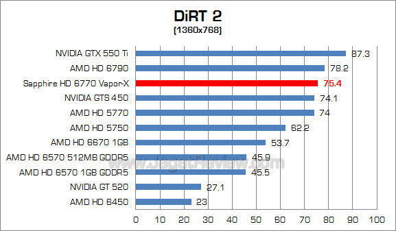 sapphire hd 6770 vaporx dirt2_2 sapphire hd 6770 vaporx dirt2 2