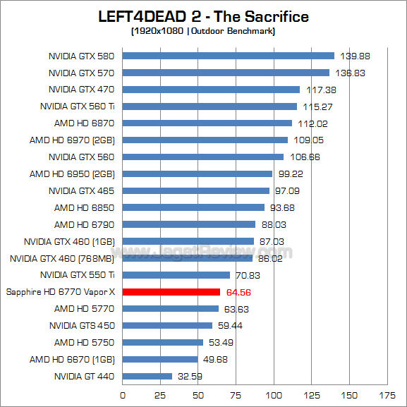 sapphire hd 6770 vaporx l4d2_2 sapphire hd 6770 vaporx l4d2 2