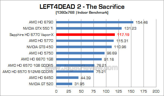 sapphire hd 6770 vaporx l4d2_3 sapphire hd 6770 vaporx l4d2 3