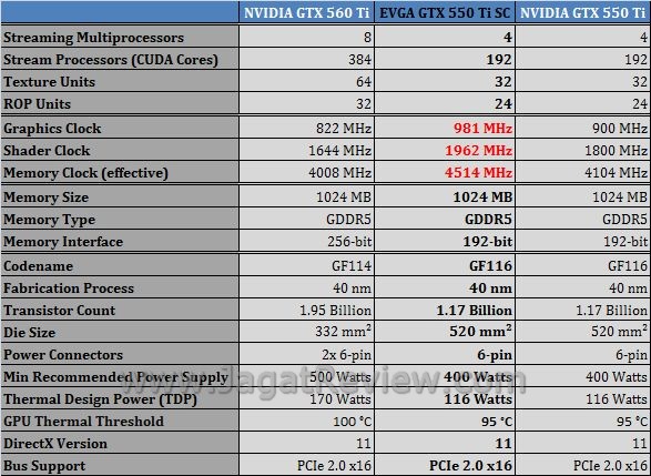 Review EVGA GTX 550 Ti Super Clocked: Lebih Kencang, Walau dengan Form Factor Standar 2 spek7