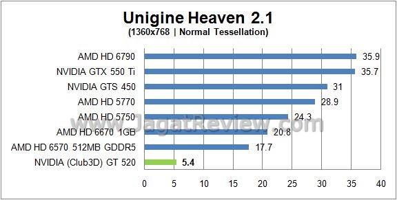 Review NVIDIA (Club3D) GT520: Fermi Paling unigine normal