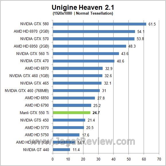 Review Manli GTX 550 Ti: GF116, Solusi Gamer Mainstream 6 unigine normal4
