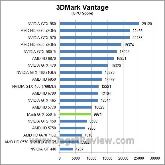 Review Manli GTX 550 Ti: GF116, Solusi Gamer Mainstream 3 vantage gpu4