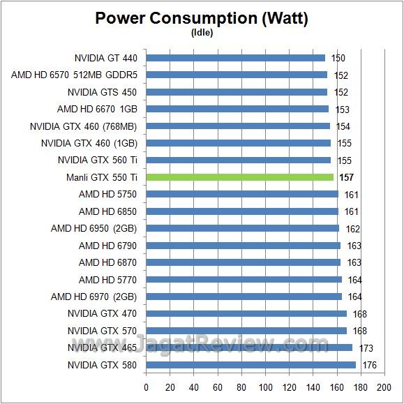 Review Manli GTX 550 Ti: GF116, Solusi Gamer Mainstream 7 watt idle4