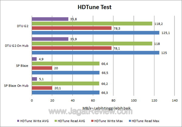 Buffalo USB 3.0 Hub HDTune Test