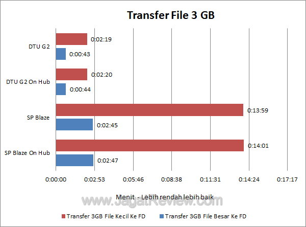 Buffalo USB 3.0 Hub Transfer Test