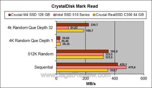 Crucial M4SSD 128GB - CDM Read Crucial M4SSD 128GB CDM Read