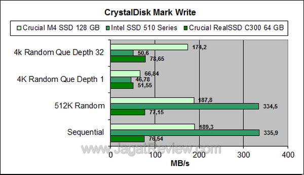 Crucial M4SSD 128GB - CDM Write Crucial M4SSD 128GB CDM Write
