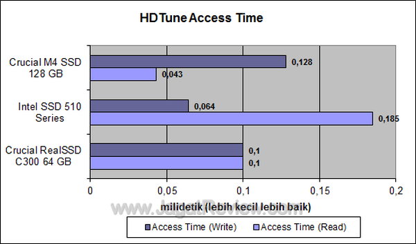 Crucial M4SSD 128GB - HDTune Access Time Crucial M4SSD 128GB HDTune Access Time