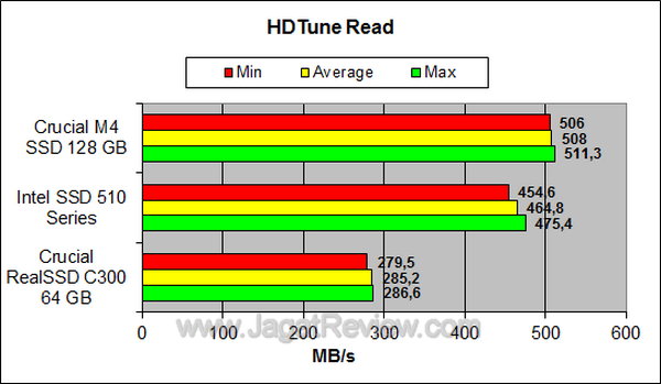 Crucial M4SSD 128GB - HDTune Read Crucial M4SSD 128GB HDTune Read