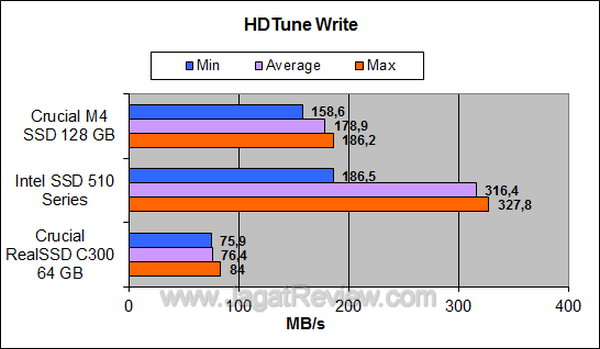 Crucial M4SSD 128GB - HDTune Write Crucial M4SSD 128GB HDTune Write