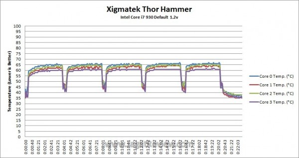 Default Temperature Log
