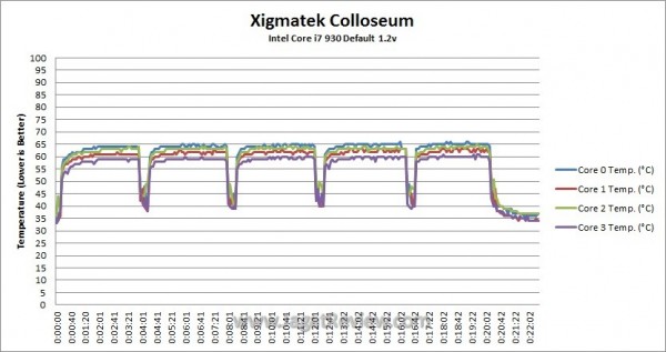 Default Temperature Log2
