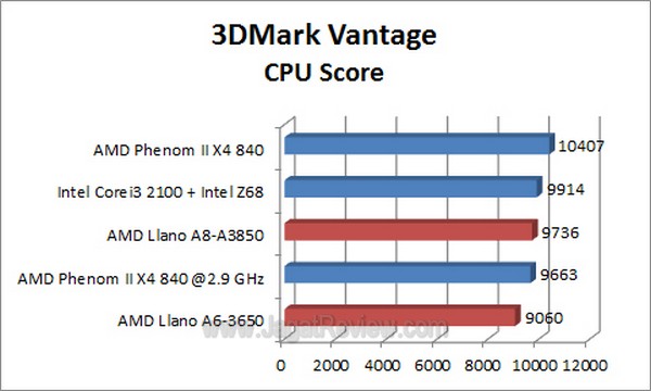 Llano 3DMarkVantage CPU Score1