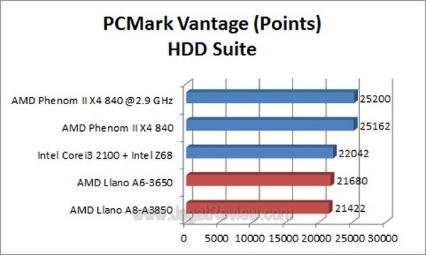 Llano PCMark Vantage HDD Suite1
