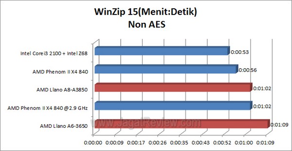 Llano WinZip15 Non AES1