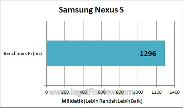 Nexus S BenchPI1