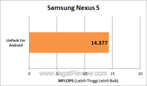 Nexus S LinPack1