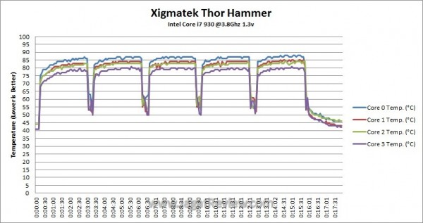 OC Temperature Log