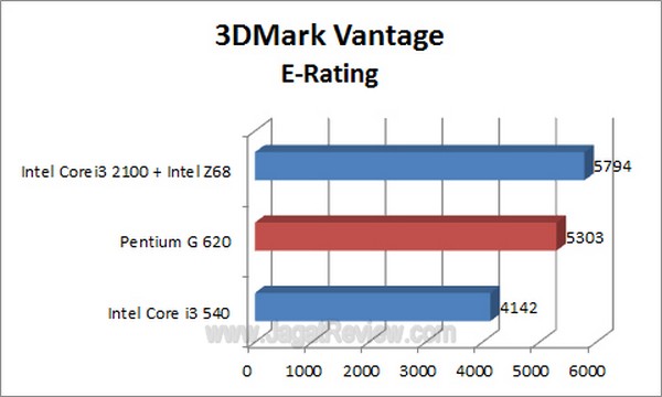 PentiumG620 3DMarkVantage E Rating