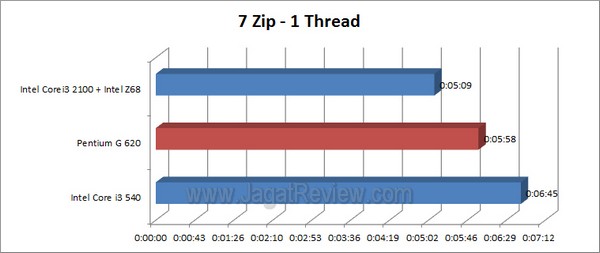 PentiumG620 7Zip 1Thread