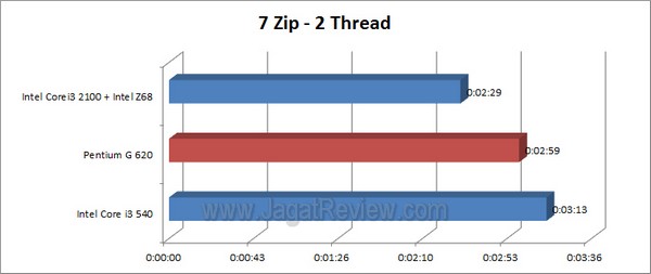 PentiumG620 7Zip 2Thread