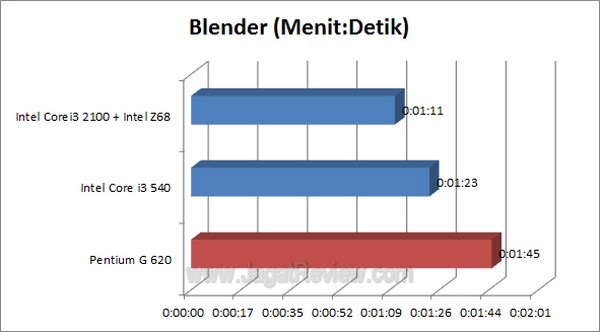 PentiumG620 Blender