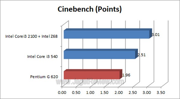 PentiumG620 Cinebench