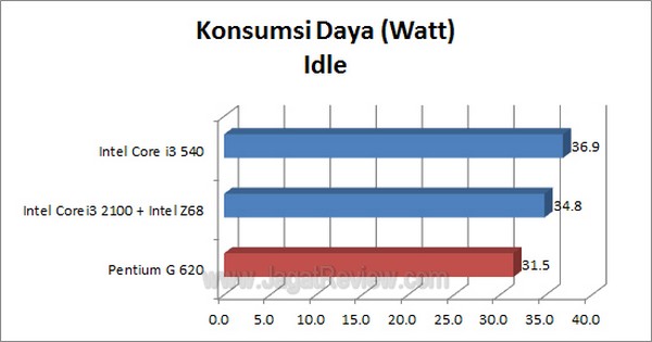 PentiumG620 Konsumsi Daya Idle