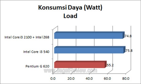 PentiumG620 Konsumsi Daya Load