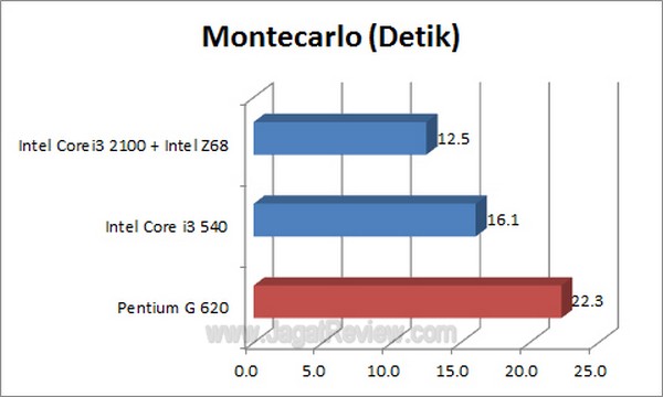 PentiumG620 Montecarlo