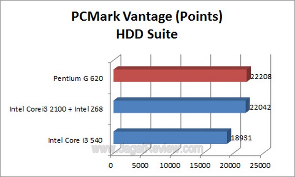 PentiumG620 PCMARK Vantage HDD Suite