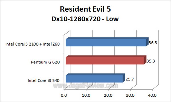 PentiumG620 ResidentEvil5 Dx10 1280x720 Low