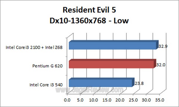 PentiumG620 ResidentEvil5 Dx10 1360x768 Low