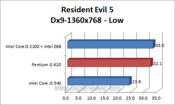 PentiumG620 ResidentEvil5 Dx9 1360x768 Low