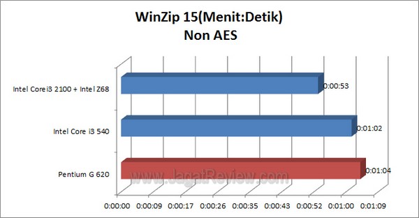 PentiumG620 Winzip NonAES