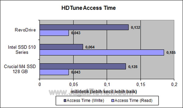 RevoDrive HDTune Access Time
