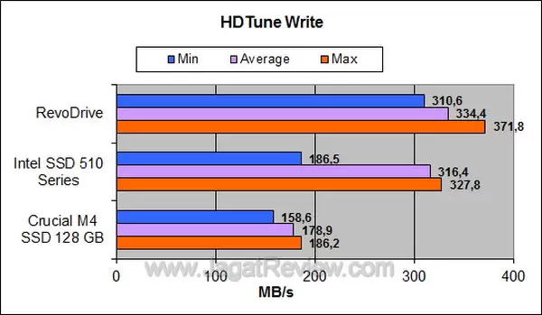 RevoDrive HDTune Write