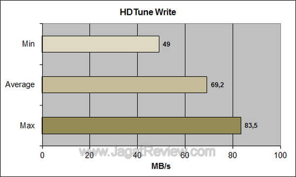 Samsung M2 Portable 3.0 HDTune Write