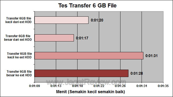 Samsung M2 Portable 3.0 Tes Transfer 6 GB
