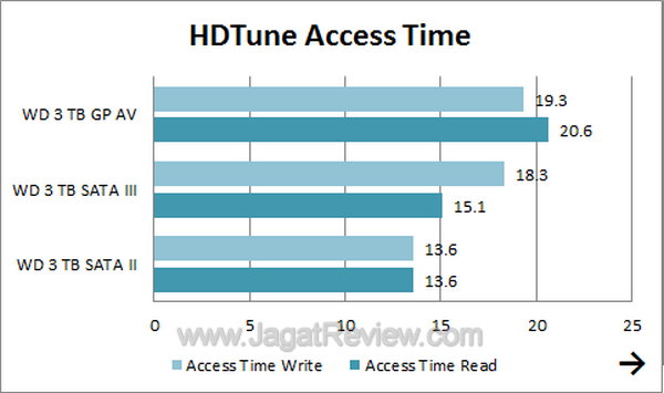 WDGPAV3TB - HDTune Access Time WDGPAV3TB HDTune Access Time