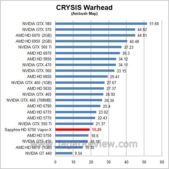 Review Sapphire HD 6750 Vapor-X Overclock Edition: Regenerasi Juniper Pro dengan Nama Baru 2 crysis1