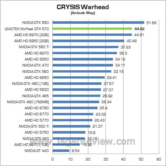 Review Leadtek WinFast GTX 570: Lamborghini di Dalam PC Anda 2 crysis3