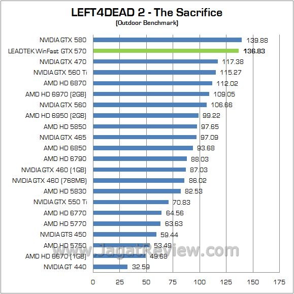 Review Leadtek WinFast GTX 570: Lamborghini di Dalam PC Anda 4 l4d out3