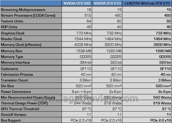 Review Leadtek WinFast GTX 570: Lamborghini di Dalam PC Anda 2 spek7