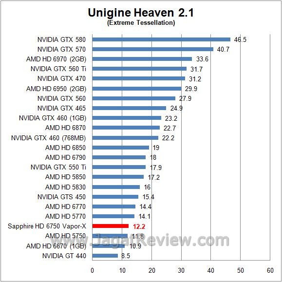 Review Sapphire HD 6750 Vapor-X Overclock Edition: Regenerasi Juniper Pro dengan Nama Baru 6 unigine2