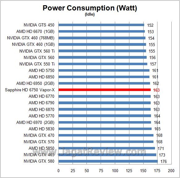 Review Sapphire HD 6750 Vapor-X Overclock Edition: Regenerasi Juniper Pro dengan Nama Baru 7 watt idle1
