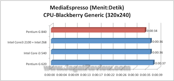 Intel Pentium G840 MediaEspresso BlackBerry CPU
